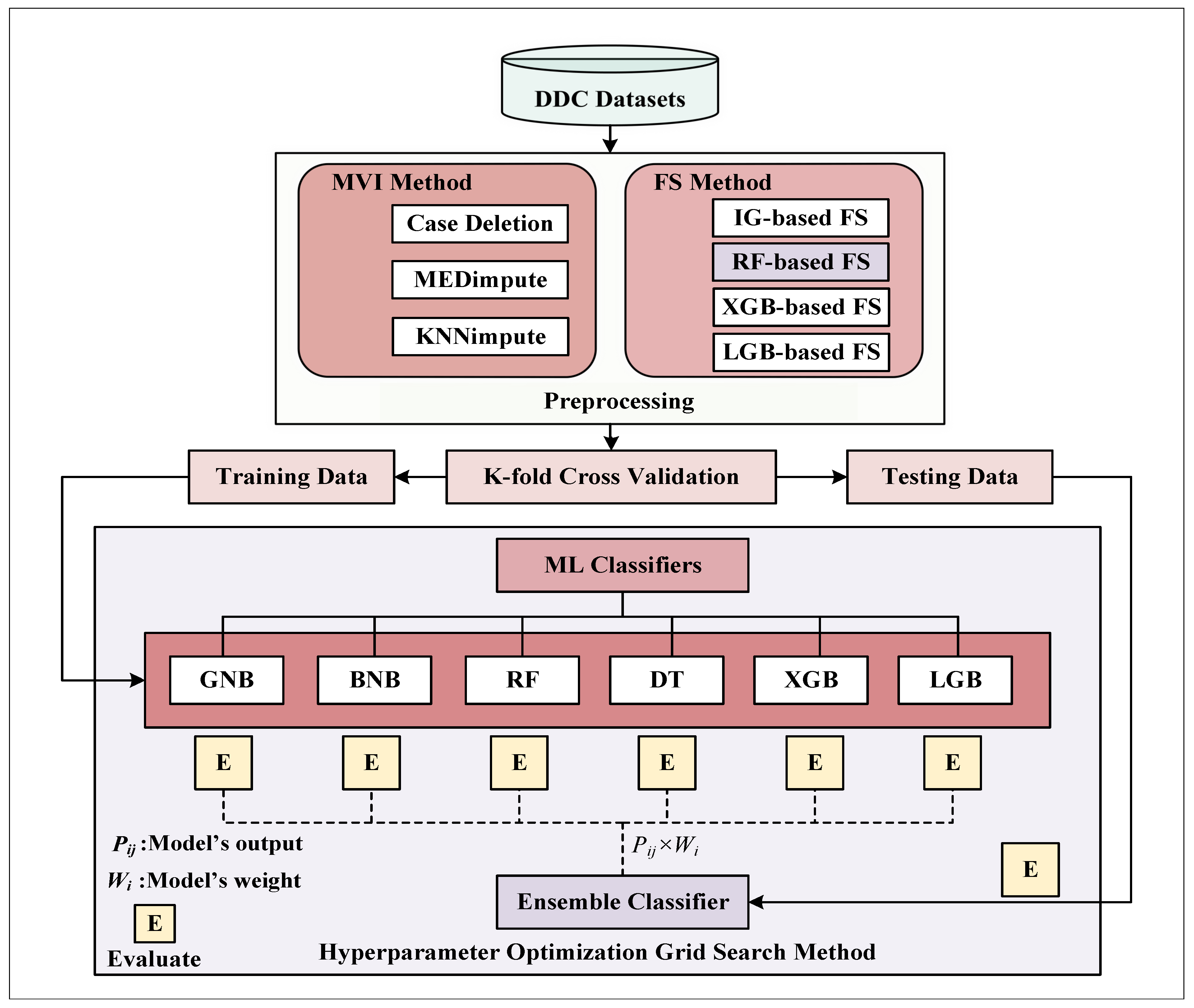 Early Prediction of Diabetes Using an Ensemble of Machine Learning ...