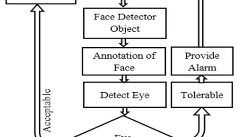 Drowsiness Detection for the Perfection of Brain Computer Interface Using Viola-jones Algorithm