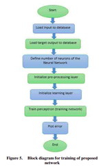 Prediction of disease level using multilayer perceptron of Artificial Neural Network for patient monitoring