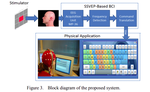 A direct noninvasive brain interface with computer based on steady-state visual-evoked potential (SSVEP) with high transfer rates