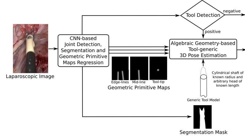 Detection, segmentation, and 3D pose estimation of surgical tools using convolutional neural networks and algebraic geometry
